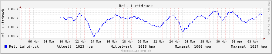 Luftdruck daily
