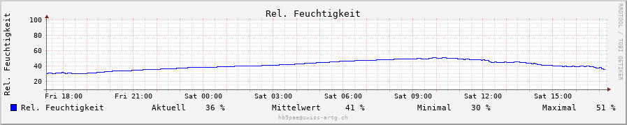 Rel. Luftfeuchtigkeit daily