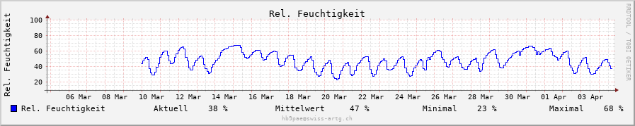 Rel. Luftfeuchtigkeit daily