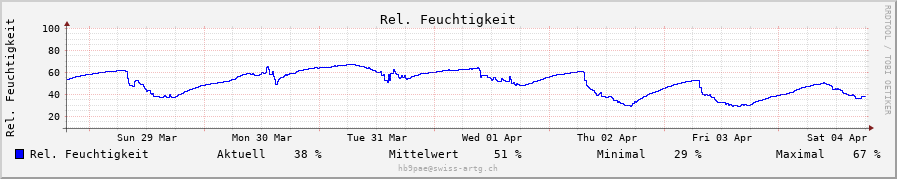 Rel. Luftfeuchtigkeit daily