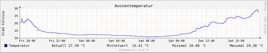 Temperatur daily