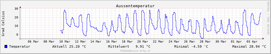 Temperatur daily