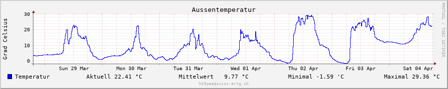 Temperatur daily